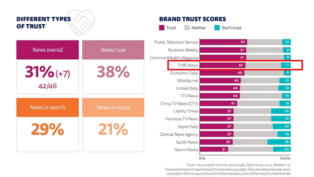 TVBS連續第4年成為最受民眾信賴的商業電視台。（圖／翻攝自2021全球數位新聞報告）