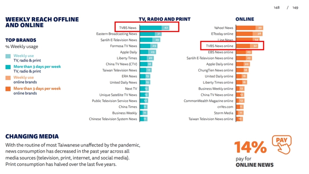 台灣42%的受訪者每週收看TVBS電視新聞，為全台廣電媒體中收看率最高。（圖／翻攝自2021全球數位新聞報告）